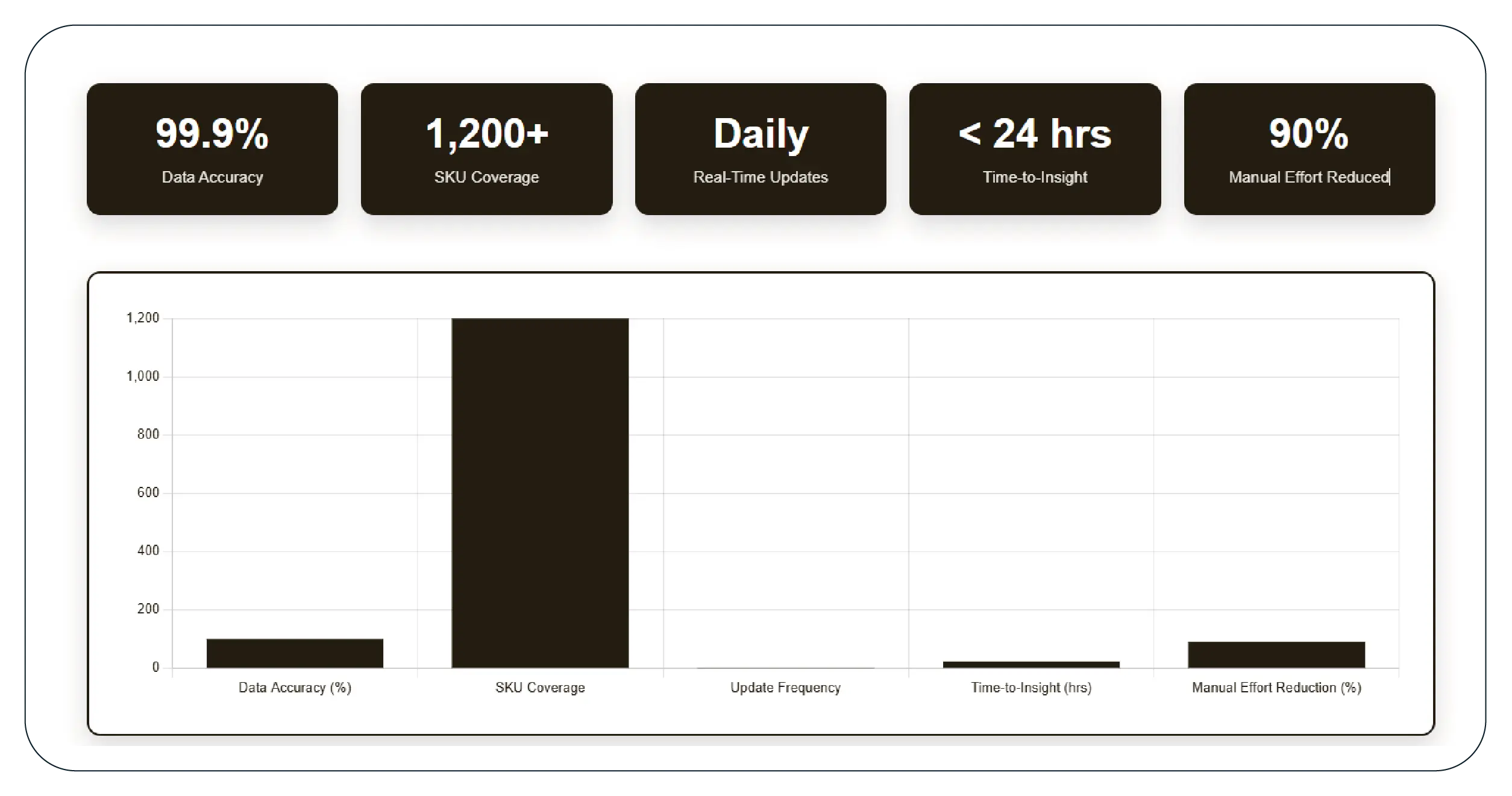 Results & Key Metrics